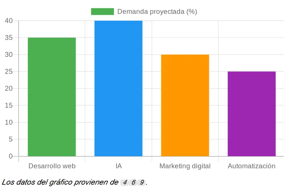 Demanda proyectada por área tecnológica